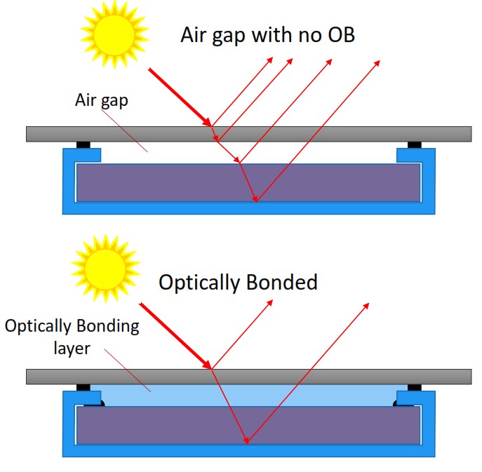 cds optical bonding difference